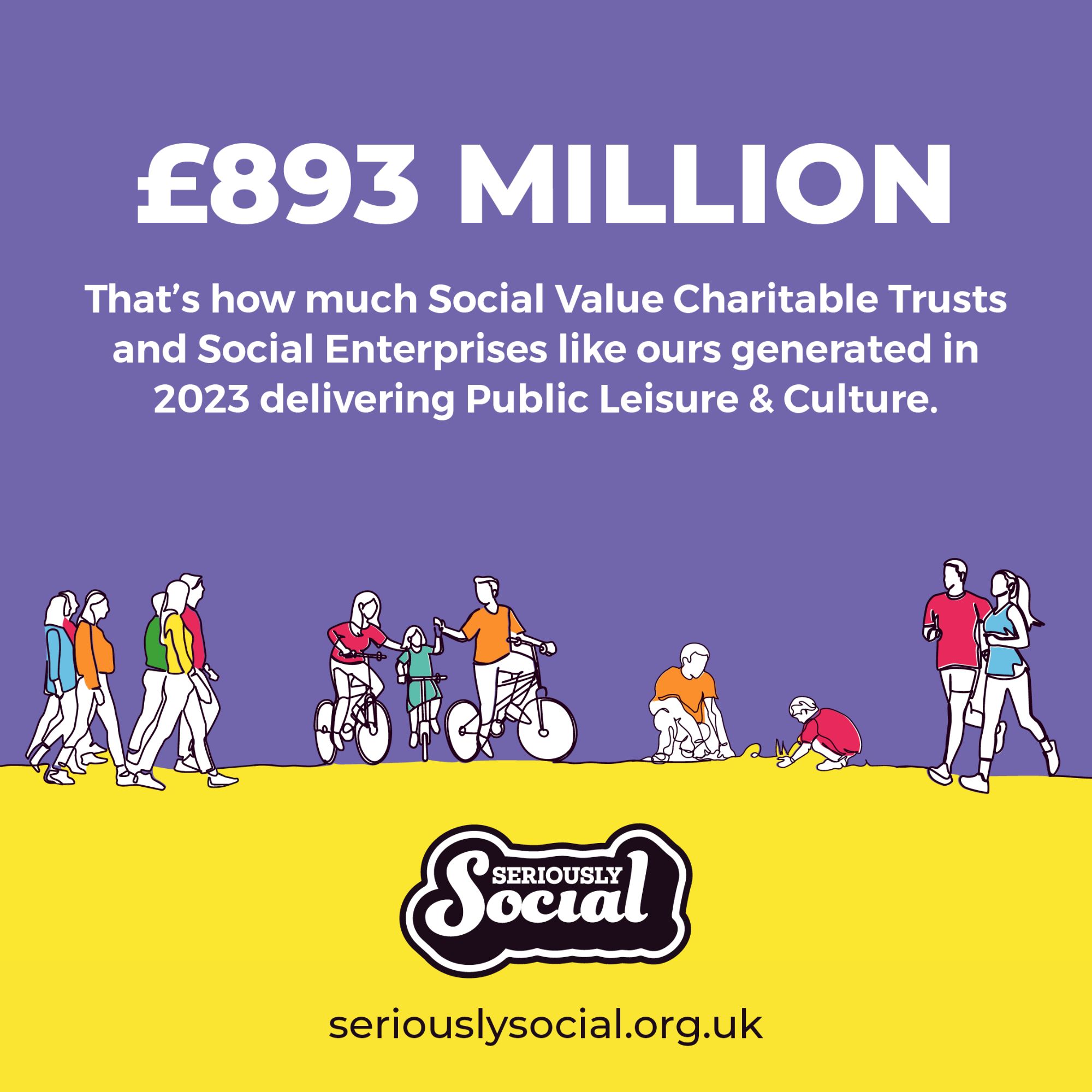 893 Million That's how much social value Charitable Trusts and Social Enterprises like ours generated in 2023 delivering public leisure and culture.