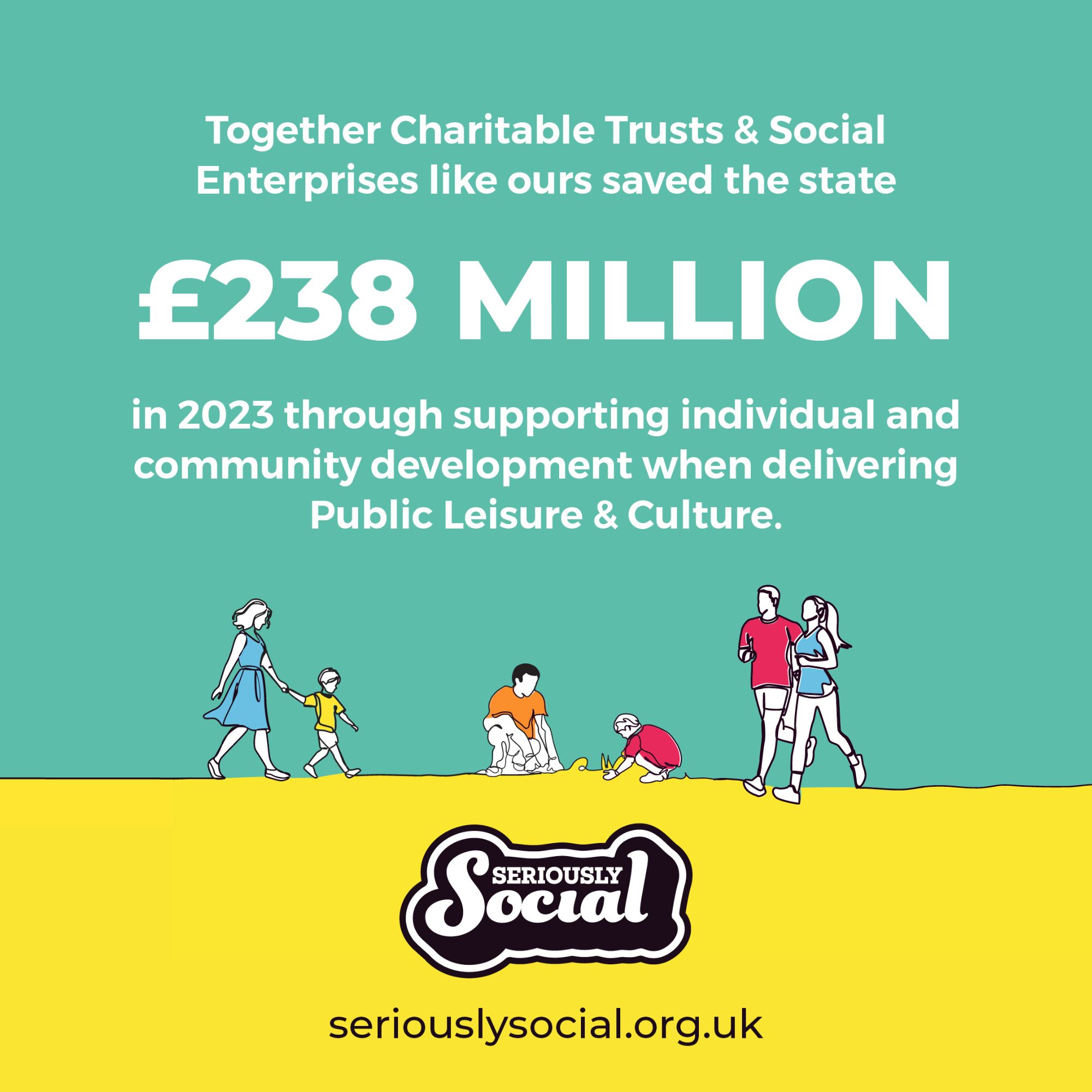 Together Charitable Trusts and Social Enterprises like ours saved the state £238m in 2023 through supporting individual and community development when delivering public leisure and culture. 