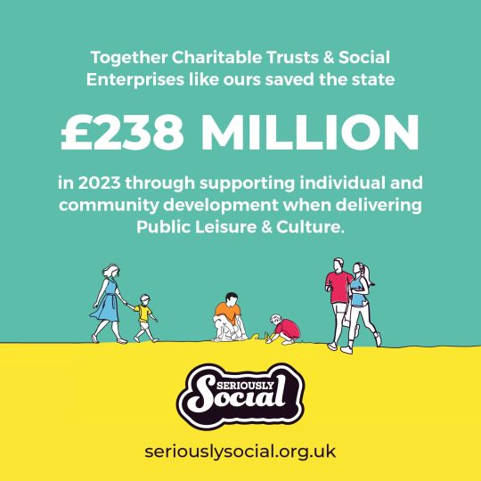 Together Charitable Trusts and Social Enterprises like ours saved the state £238m in 2023 through supporting individual and community development when delivering public leisure and culture. 